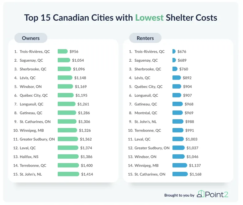 Top 15 Cidades mais baratas para se viver no Canada