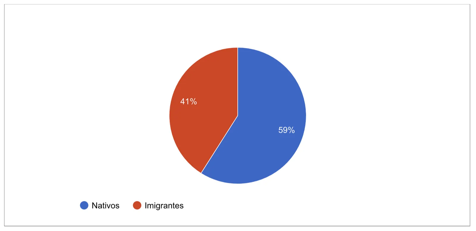 Polulação de imigrantes em Ahuntsic-Cartierville