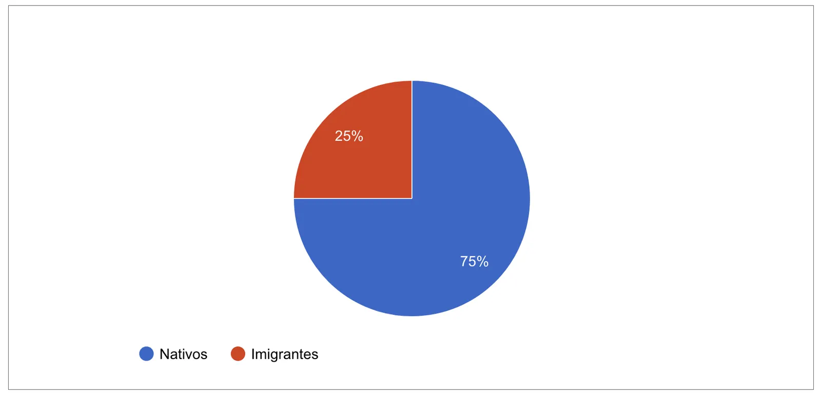 Polulação de imigrantes em Verdun
