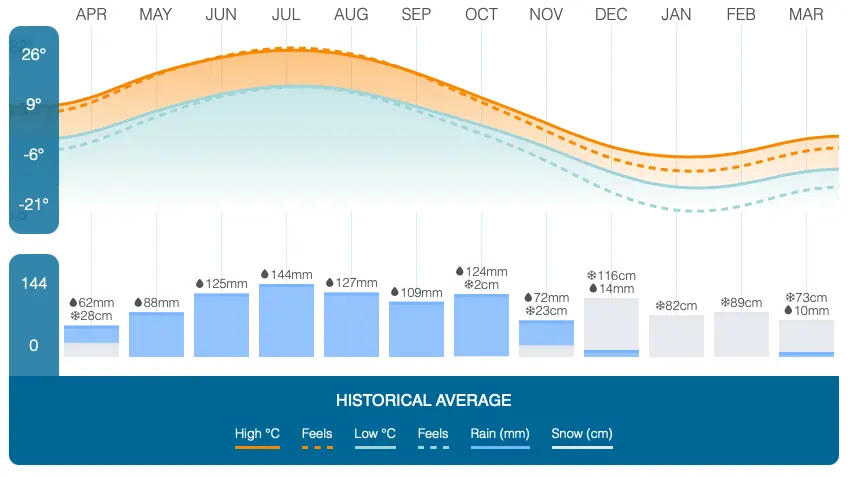 Clima na província de Quebec (Médias históricas) - Fonte: theweathernetwork